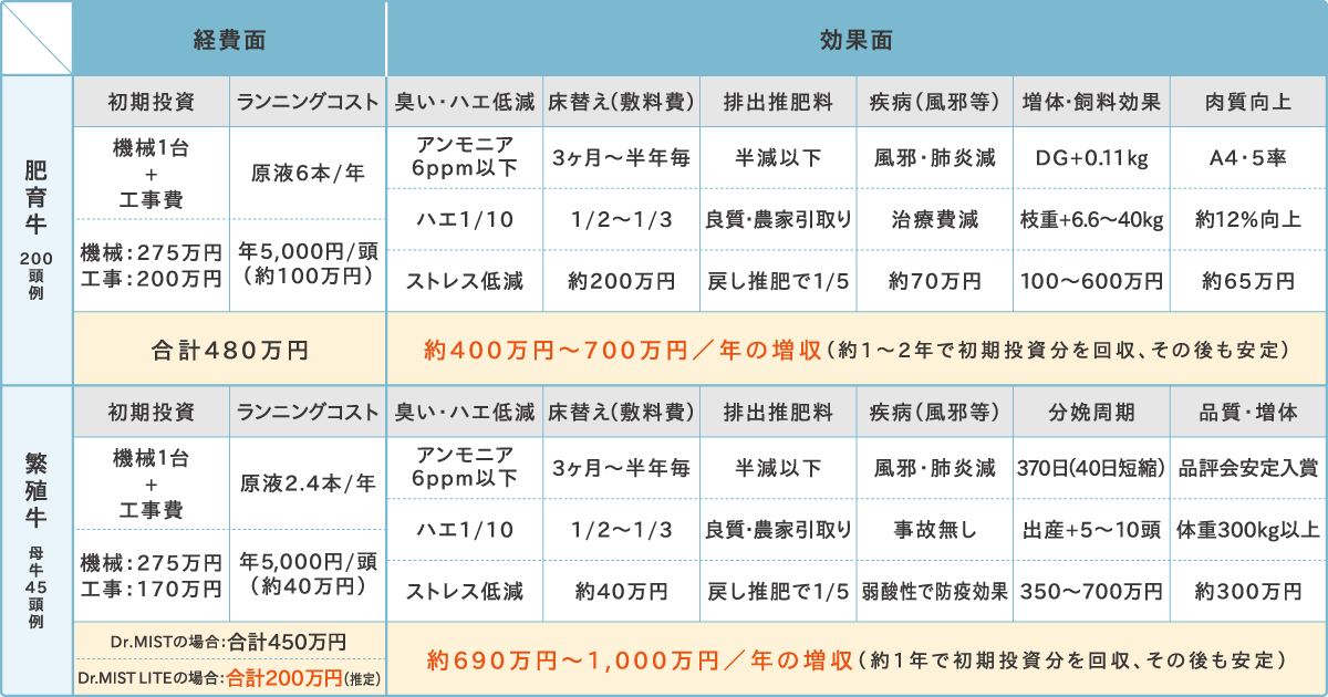 肥育・繁殖農の現場での経営改善事例