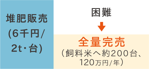 堆肥販売(6千円/2t・台)